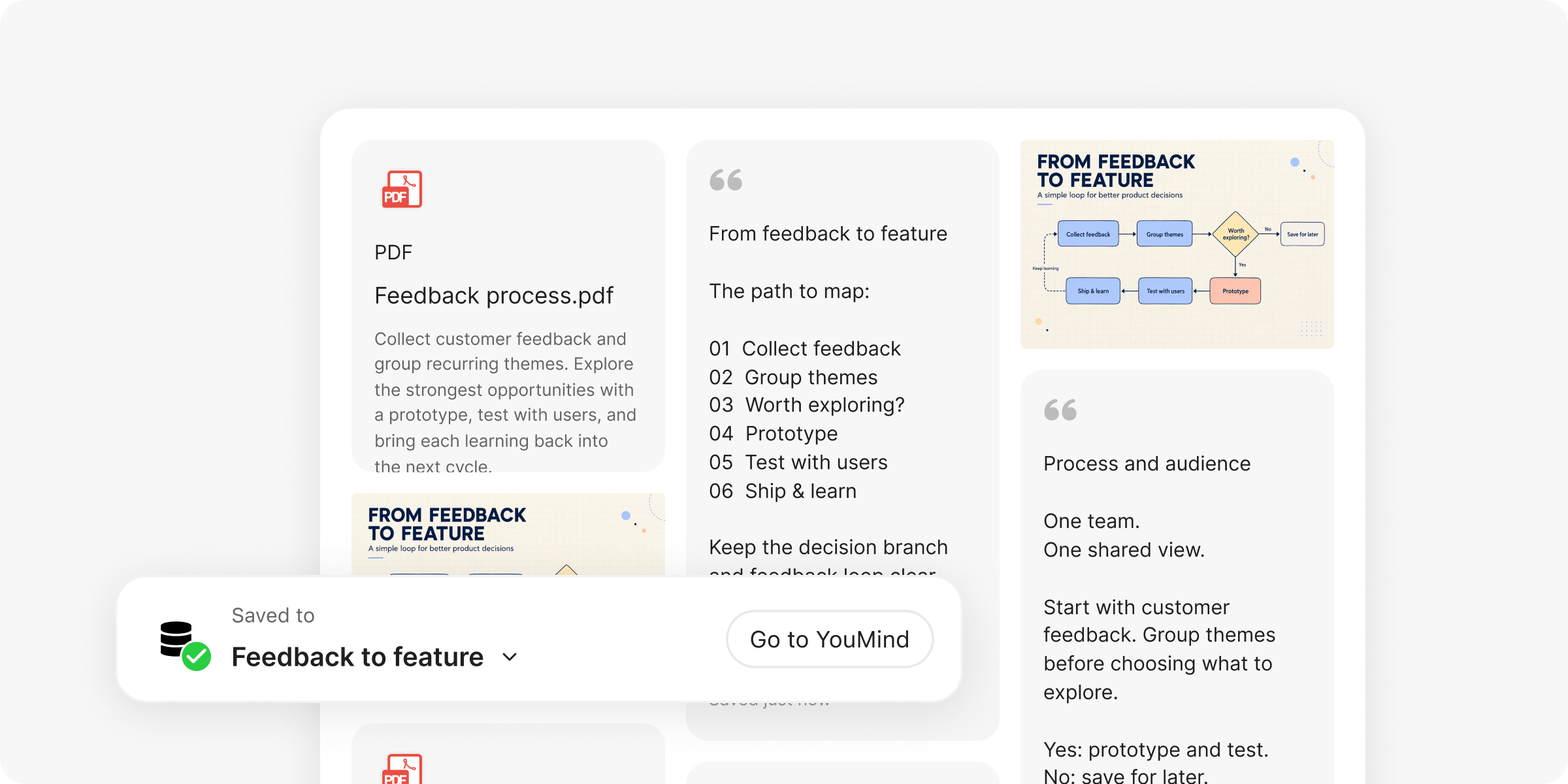 A YouMind Board with process notes, decision checklists, and flowchart references.