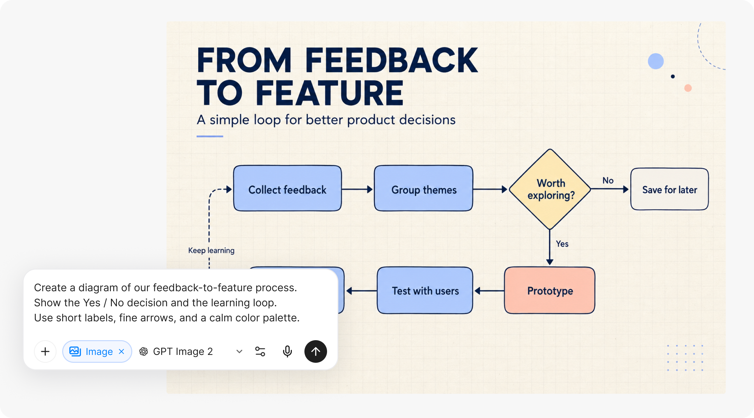 A feedback-to-feature flowchart with a decision branch and learning loop, alongside a YouMind image prompt.